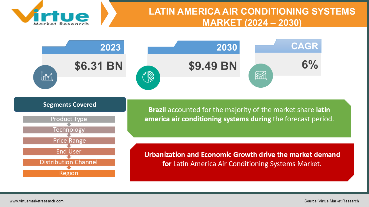 LATIN AMERICA AIR CONDITIONING SYSTEMS MARKET 